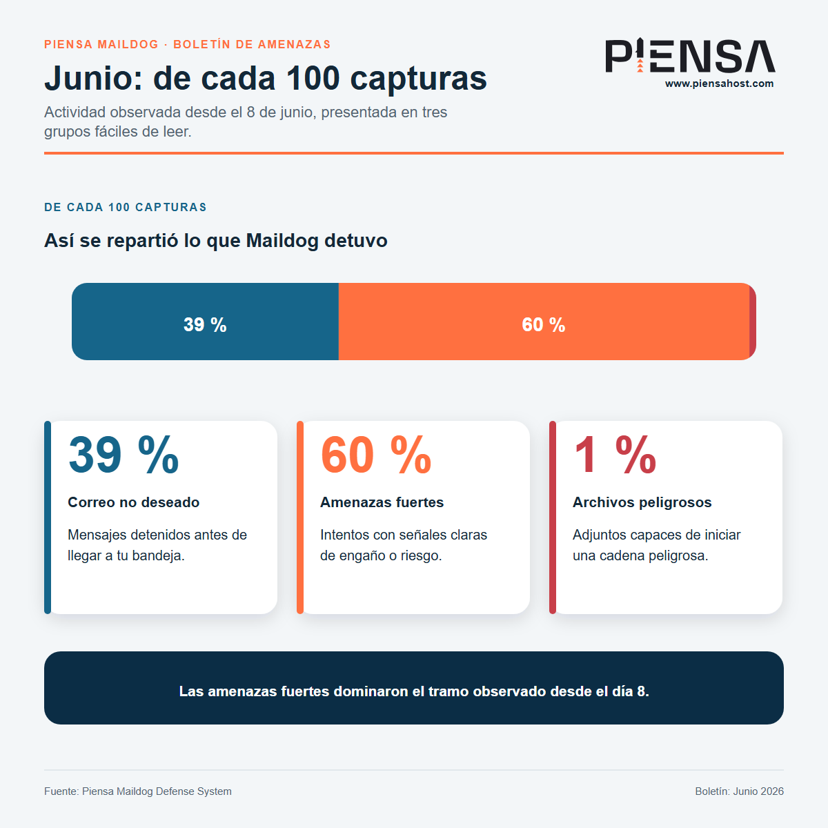Resumen visual de las amenazas de correo detenidas durante junio de 2026