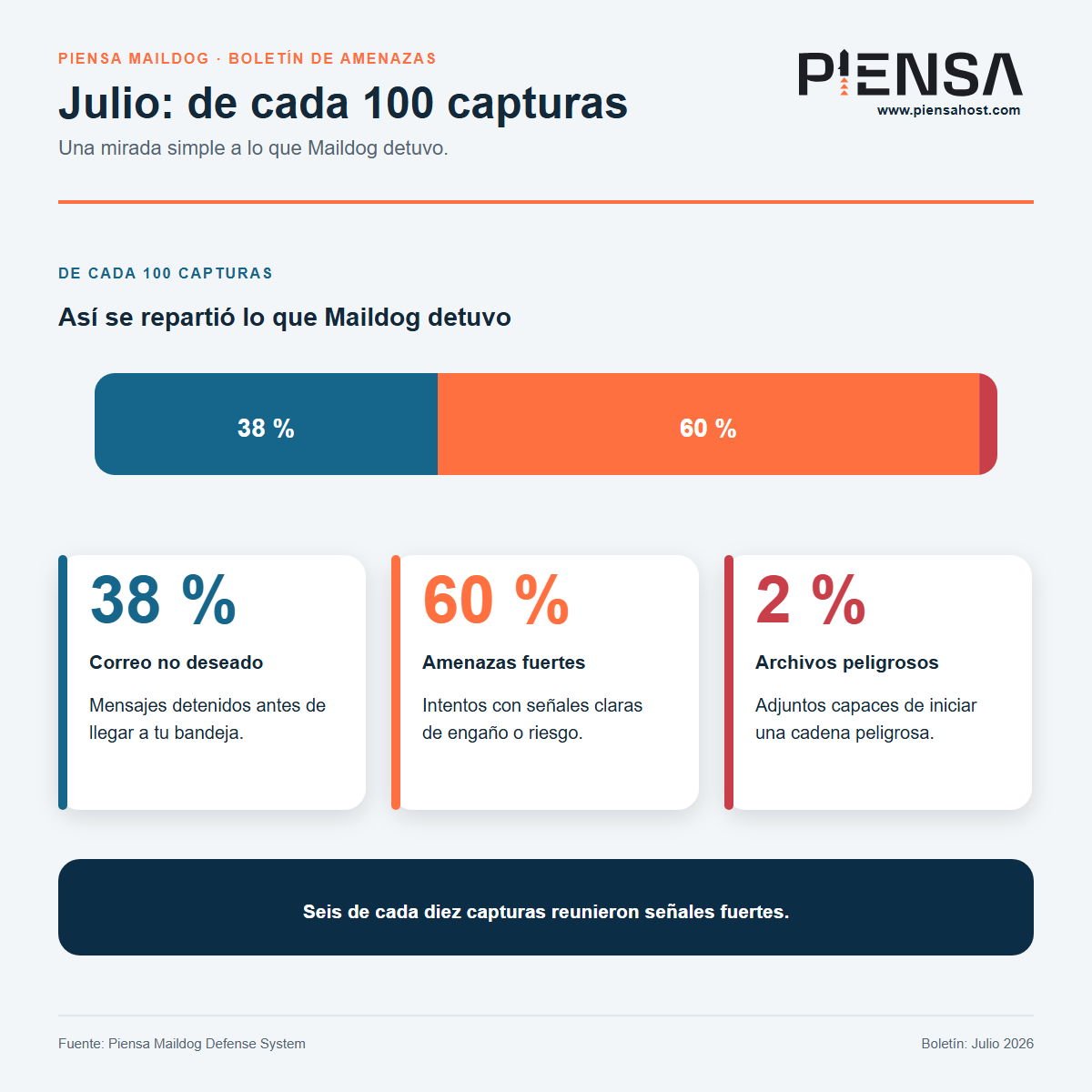 Resumen visual de las amenazas de correo detenidas durante julio de 2026