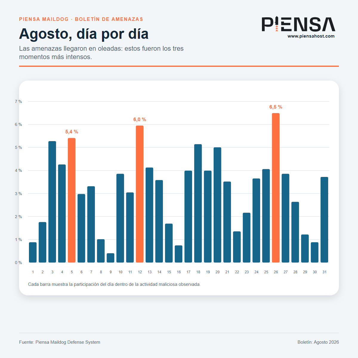 Agosto, día por día